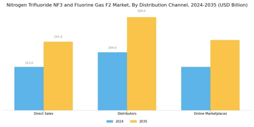 Nitrogen Trifluoride Nf3 And Fluorine Gas F2 Market Segment Image 3