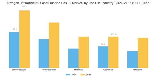 Nitrogen Trifluoride Nf3 And Fluorine Gas F2 Market Segment Image 4