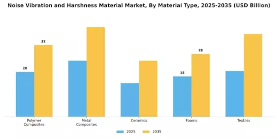 Noise Vibration And Harshness Nvh Material Market Segment Image 0