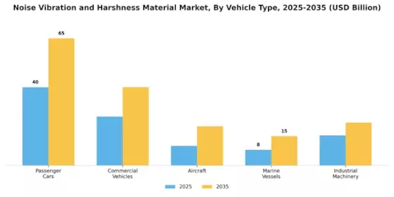 Noise Vibration And Harshness Nvh Material Market Segment Image 1