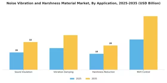 Noise Vibration And Harshness Nvh Material Market Segment Image 2