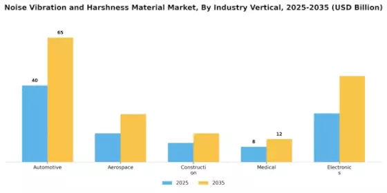 Noise Vibration And Harshness Nvh Material Market Segment Image 3
