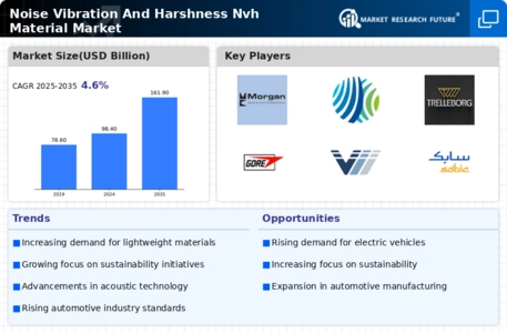Noise Vibration And Harshness Nvh Material Market Infographic