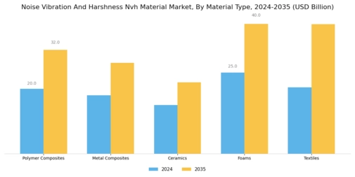 Noise Vibration And Harshness Nvh Material Market Segment Image 0