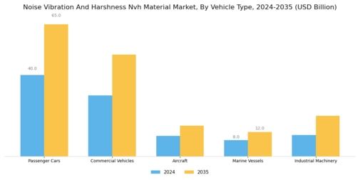 Noise Vibration And Harshness Nvh Material Market Segment Image 1