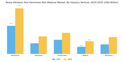 Noise Vibration And Harshness Nvh Material Market Segment Image 3