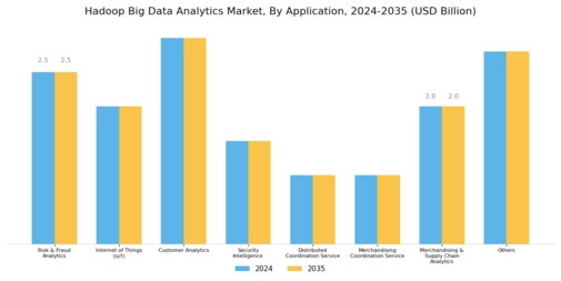 Hadoop Big Data Analytics Market Segment Image 1