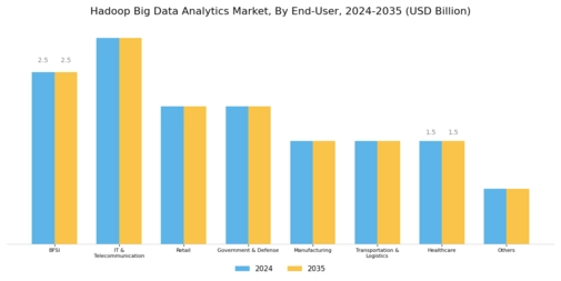 Hadoop Big Data Analytics Market Segment Image 2