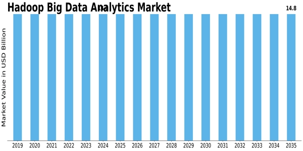 Hadoop Big Data Analytics Market Size
