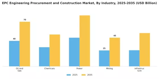 Epc Engineering Procurement And Construction Market Segment Image 1