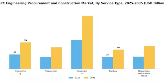 Epc Engineering Procurement And Construction Market Segment Image 2