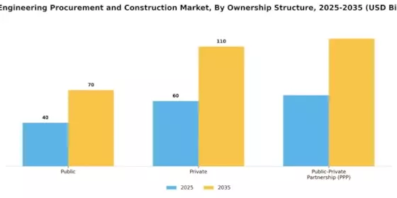 Epc Engineering Procurement And Construction Market Segment Image 3