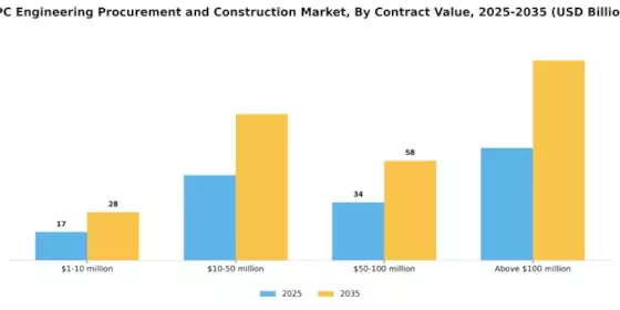 Epc Engineering Procurement And Construction Market Segment Image 4