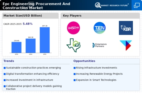 Epc Engineering Procurement And Construction Market Infographic