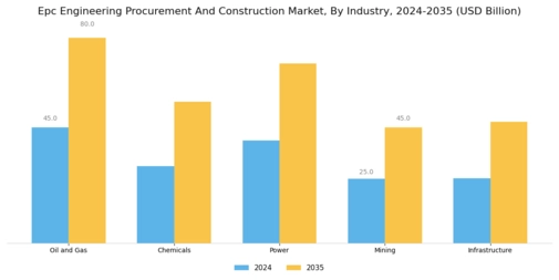 Epc Engineering Procurement And Construction Market Segment Image 1