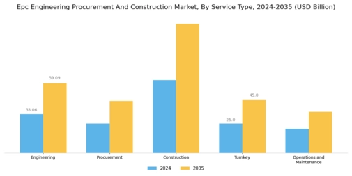 Epc Engineering Procurement And Construction Market Segment Image 2