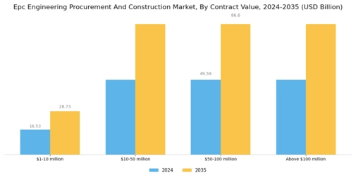 Epc Engineering Procurement And Construction Market Segment Image 4