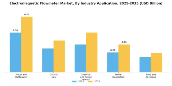 Electromagnetic Flowmeter Market Segment Image 1