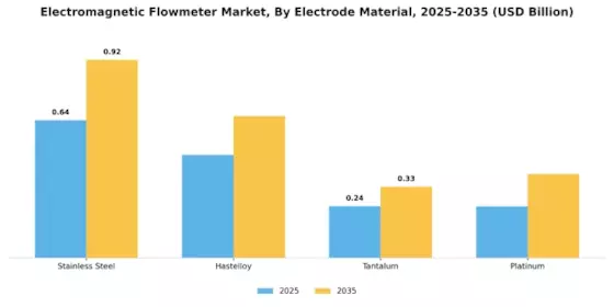 Electromagnetic Flowmeter Market Segment Image 2