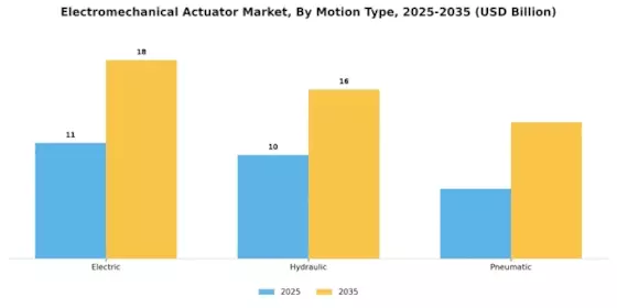 Electromechanical Actuator Market Segment Image 1