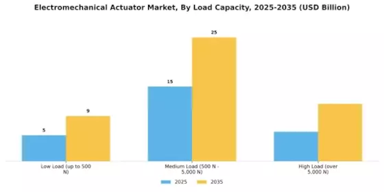 Electromechanical Actuator Market Segment Image 3