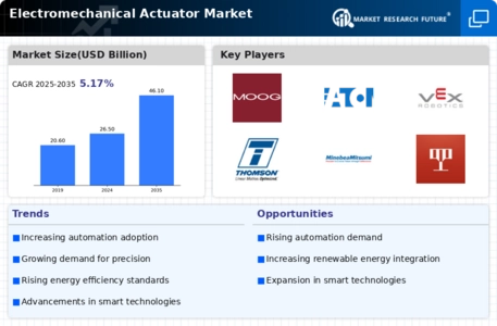 Electromechanical Actuator Market Infographic