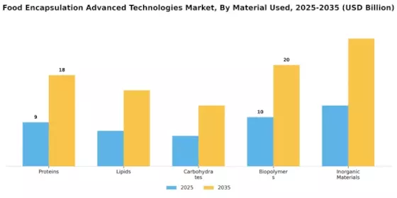 Food Encapsulation Advanced Technologies Market Segment Image 1