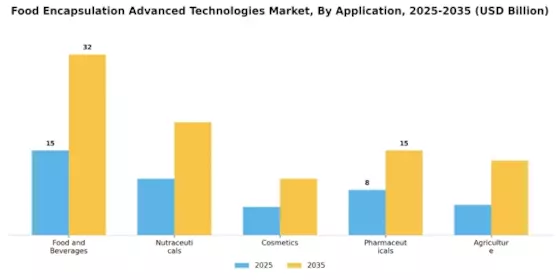 Food Encapsulation Advanced Technologies Market Segment Image 2