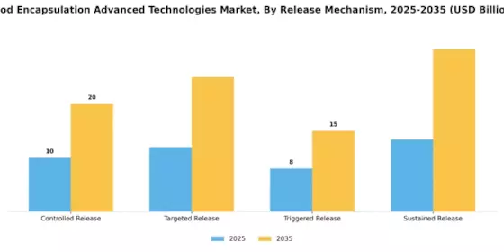 Food Encapsulation Advanced Technologies Market Segment Image 3