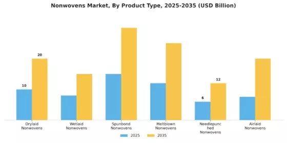 Nonwovens Market
 Segment Image 1