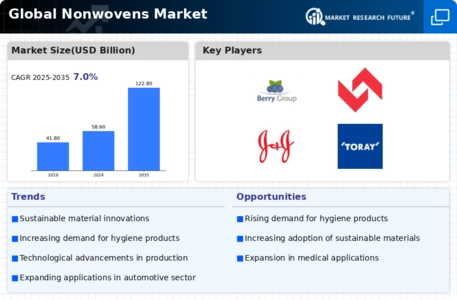 Nonwovens Market
 Infographic