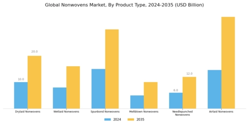 Nonwovens Market
 Segment Image 1