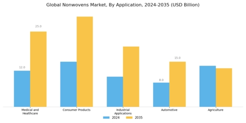 Nonwovens Market
 Segment Image 2