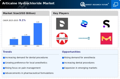 Articaine Hydrochloride Market Infographic