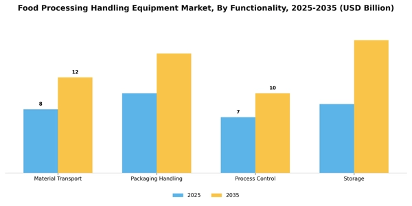 Food Processing Handling Equipment Market Segment Image 0