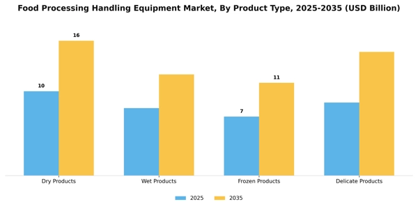 Food Processing Handling Equipment Market Segment Image 2