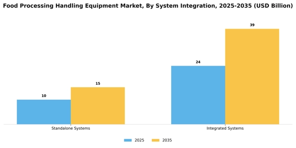 Food Processing Handling Equipment Market Segment Image 3