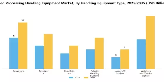 Food Processing Handling Equipment Market Segment Image 0