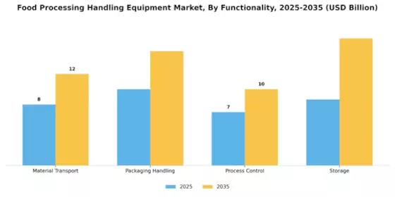 Food Processing Handling Equipment Market Segment Image 3