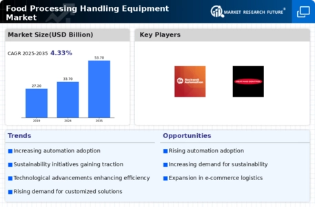 Food Processing Handling Equipment Market Infographic