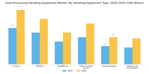 Food Processing Handling Equipment Market Segment Image 0