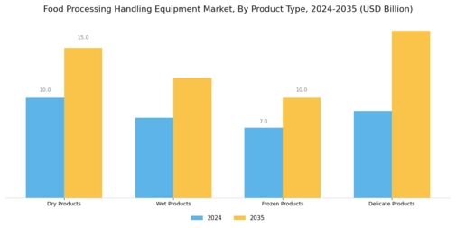 Food Processing Handling Equipment Market Segment Image 2