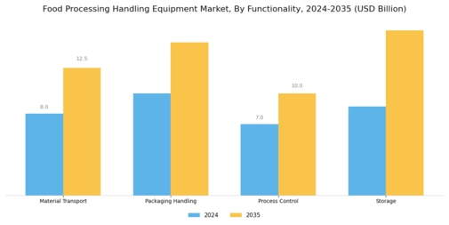 Food Processing Handling Equipment Market Segment Image 3