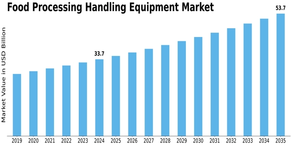 Food Processing Handling Equipment Market Size