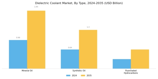 Dielectric Coolant Market Segment Image 0