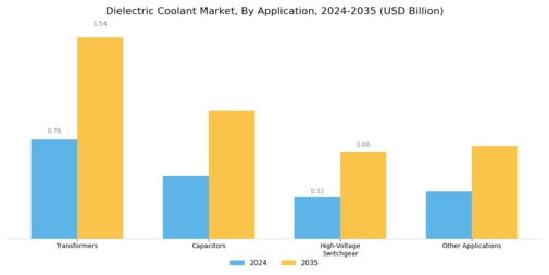 Dielectric Coolant Market Segment Image 1