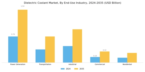 Dielectric Coolant Market Segment Image 3