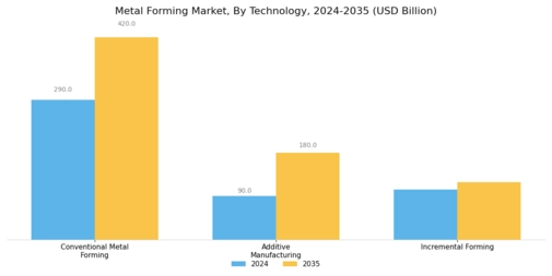 Metal Forming Market  Segment Image 3