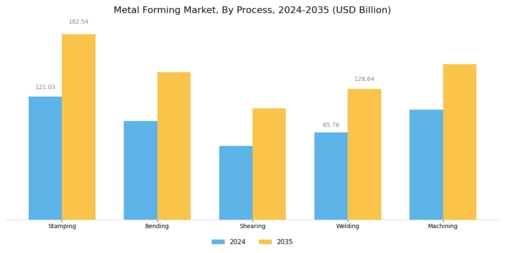 Metal Forming Market  Segment Image 4