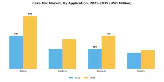 Cake Mix Market Segment Image 0